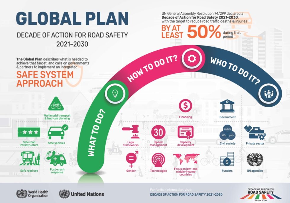 How safe roads feature in Global Plan for Decade of Action
