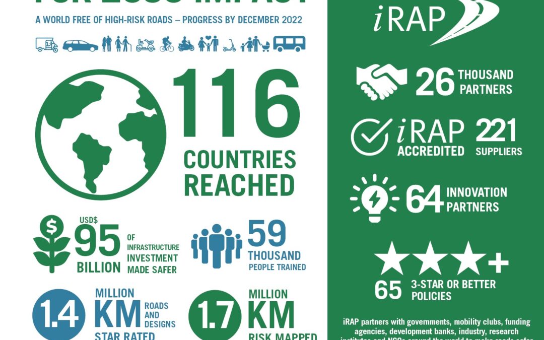 Latest metrics released celebrating iRAP partner success