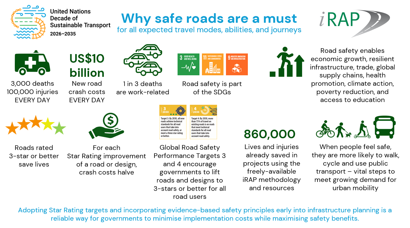 Why safe roads are a must UNDoST_iRAP