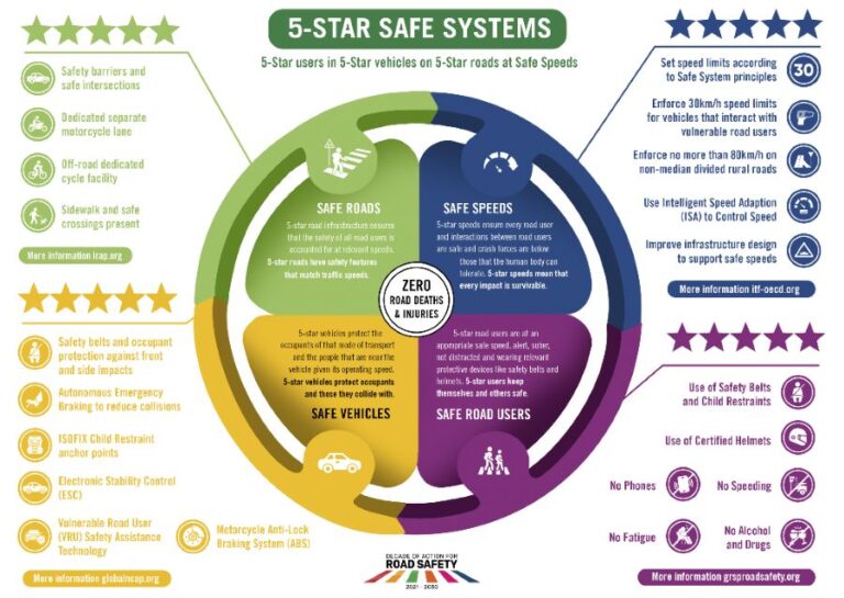 New Safe System Tool: Towards Zero Road Deaths and Serious Injuries