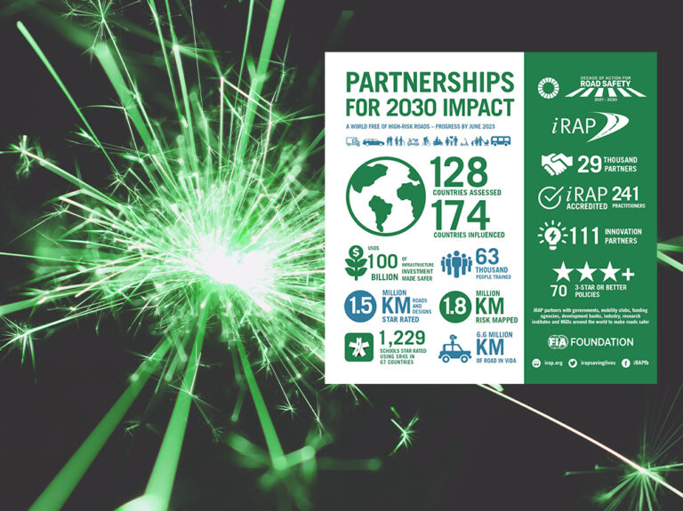 Latest metrics show safer roads influence in 90% of world countries