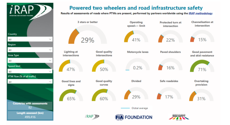 New data on infrastructure safety for powered two wheelers (PTW)