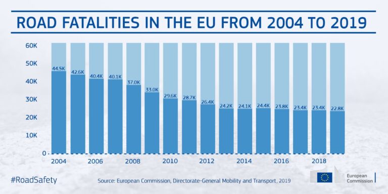 The European Commission published preliminary 2019 road safety figures showing slow progress 16/06/2020 / Featured, News
