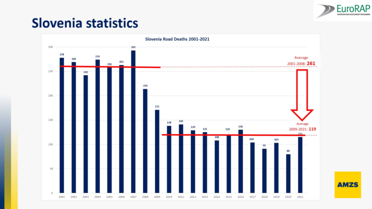 The Slovenian road safety success story was presented at EuroRAP Lunchtime seminar #3