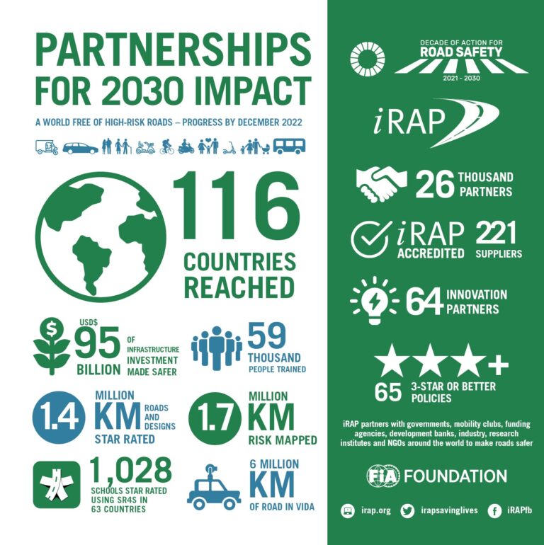 Latest metrics released celebrating iRAP partner success