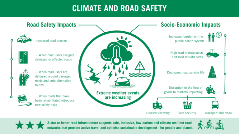 Safety and sustainable transport - iRAP | Climate resilience & road safety