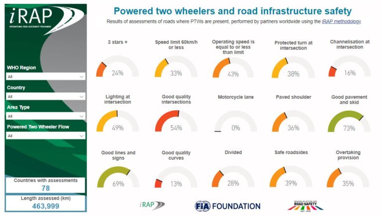 iRAP’s Powered Two-Wheeler Insights report