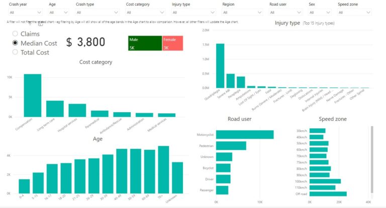 AusRAP: TAC iRAP Road Injury Dashboard