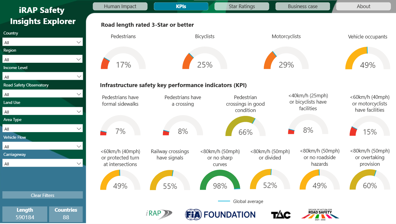 How Safe Are Our Roads?