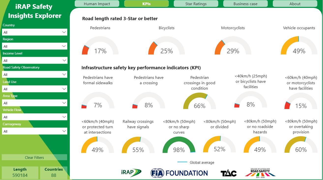 How Safe Are Our Roads?